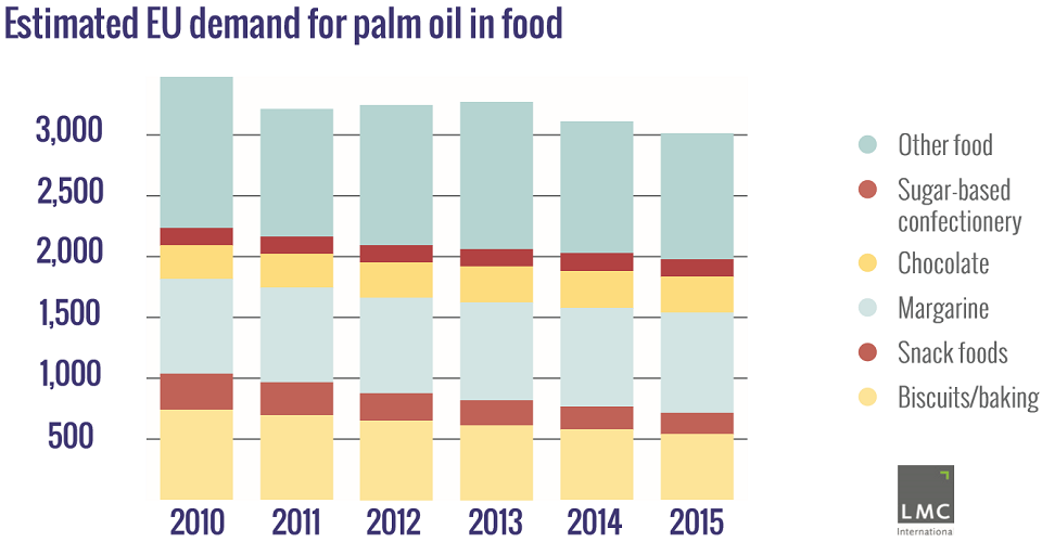 consommation huile de palme alimentaire