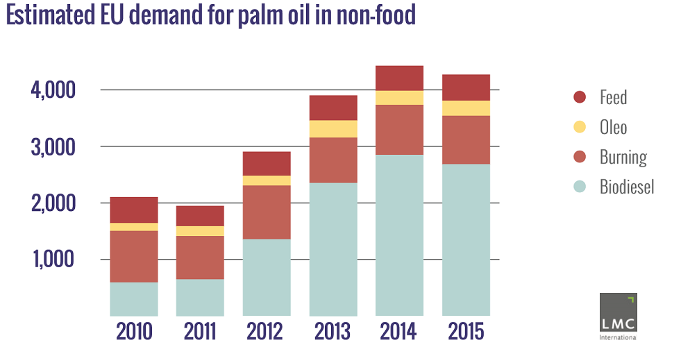 consommation huile palme non alimentaire